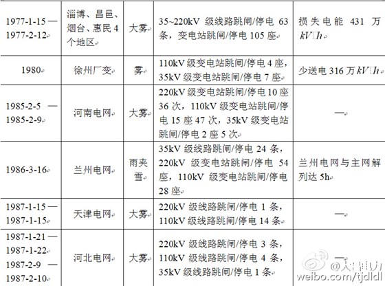 电力系统污闪事故---我们应该做到：安全第一，防患于未然