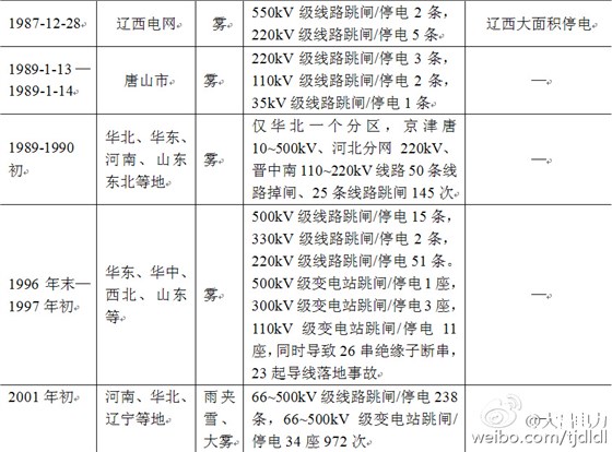 电力系统污闪事故---我们应该做到：安全第一，防患于未然