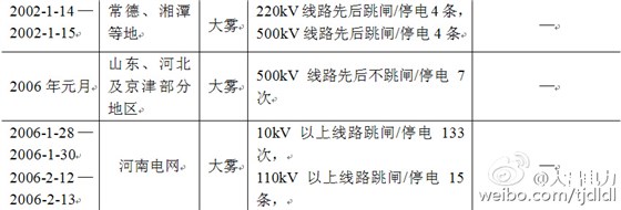 电力系统污闪事故---我们应该做到：安全第一，防患于未然